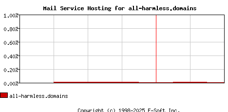 all-harmless.domains MX Hosting Market Share Graph