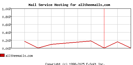 alltheemails.com MX Hosting Market Share Graph