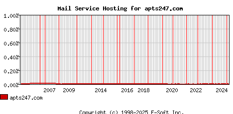 apts247.com MX Hosting Market Share Graph