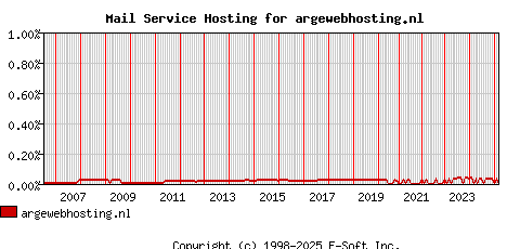 argewebhosting.nl MX Hosting Market Share Graph