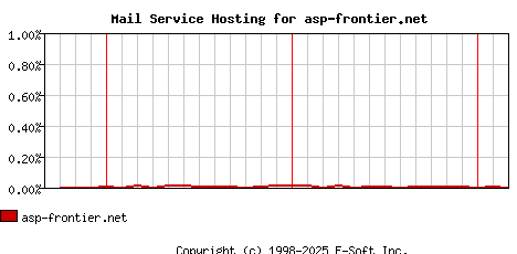 asp-frontier.net MX Hosting Market Share Graph