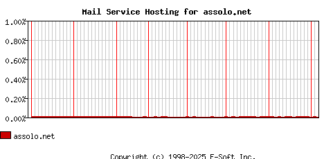 assolo.net MX Hosting Market Share Graph
