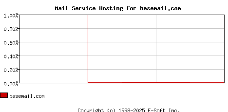 basemail.com MX Hosting Market Share Graph
