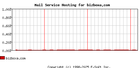 bizboxa.com MX Hosting Market Share Graph