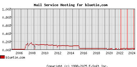 bluetie.com MX Hosting Market Share Graph
