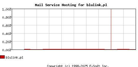 blulink.pl MX Hosting Market Share Graph