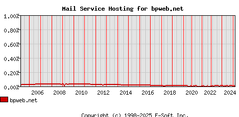 bpweb.net MX Hosting Market Share Graph