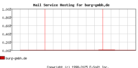 burg-gmbh.de MX Hosting Market Share Graph