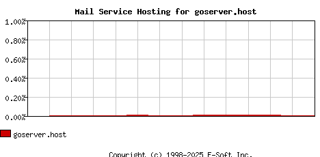goserver.host MX Hosting Market Share Graph