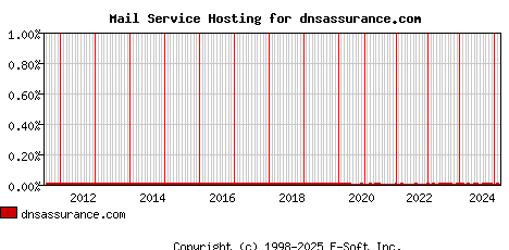 dnsassurance.com MX Hosting Market Share Graph