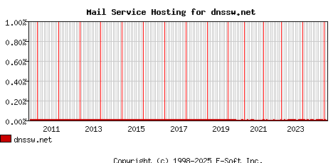 dnssw.net MX Hosting Market Share Graph