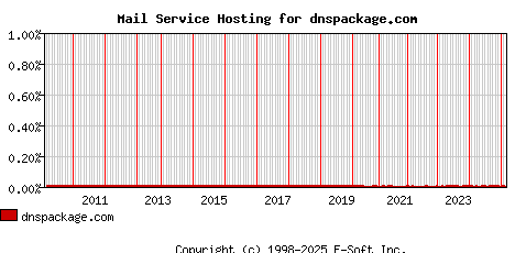 dnspackage.com MX Hosting Market Share Graph