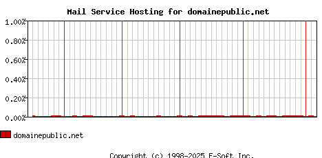 domainepublic.net MX Hosting Market Share Graph