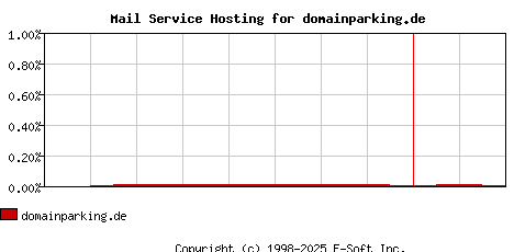 domainparking.de MX Hosting Market Share Graph
