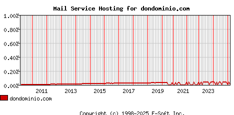 dondominio.com MX Hosting Market Share Graph