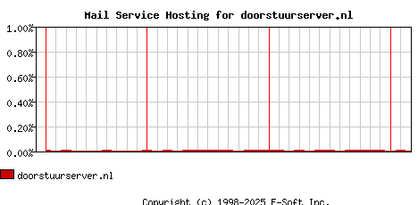 doorstuurserver.nl MX Hosting Market Share Graph