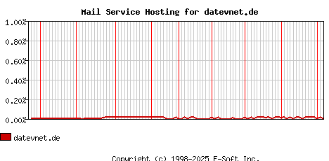 datevnet.de MX Hosting Market Share Graph