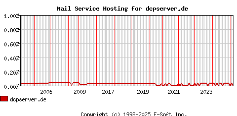 dcpserver.de MX Hosting Market Share Graph