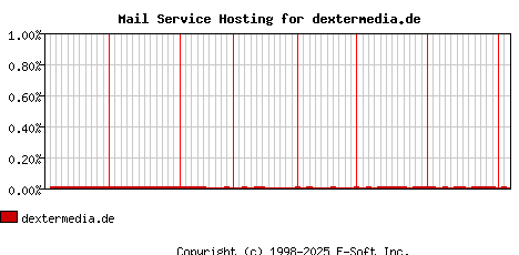 dextermedia.de MX Hosting Market Share Graph