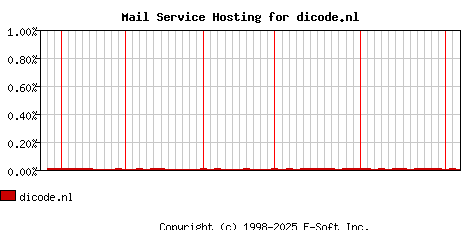 dicode.nl MX Hosting Market Share Graph