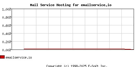 emailservice.io MX Hosting Market Share Graph
