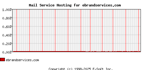 ebrandservices.com MX Hosting Market Share Graph