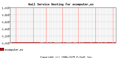 ecomputer.es MX Hosting Market Share Graph