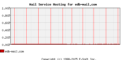 edb-mail.com MX Hosting Market Share Graph