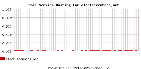 electricembers.net MX Hosting Market Share Graph