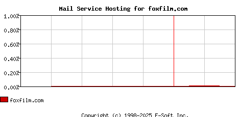 foxfilm.com MX Hosting Market Share Graph
