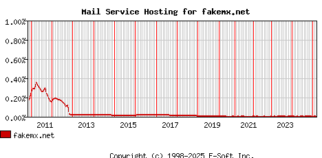 fakemx.net MX Hosting Market Share Graph