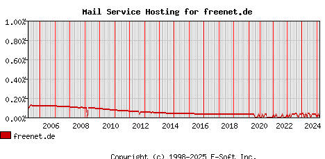 freenet.de MX Hosting Market Share Graph