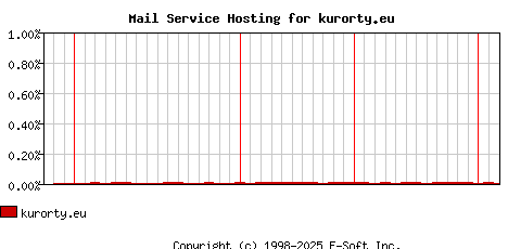 kurorty.eu MX Hosting Market Share Graph