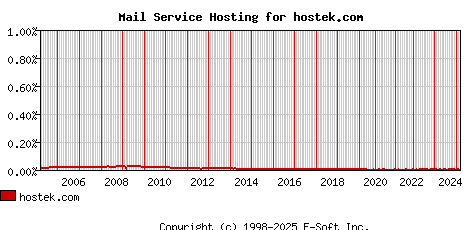 hostek.com MX Hosting Market Share Graph
