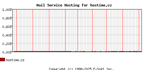 hostime.cz MX Hosting Market Share Graph