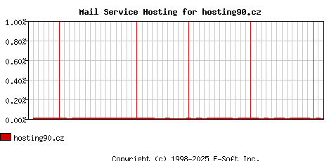 hosting90.cz MX Hosting Market Share Graph