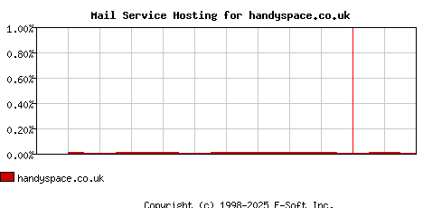 handyspace.co.uk MX Hosting Market Share Graph