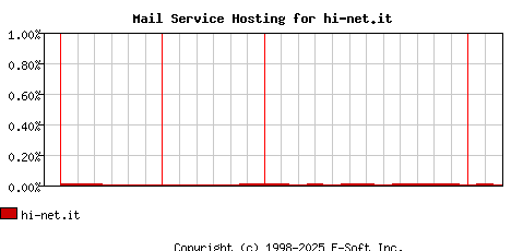 hi-net.it MX Hosting Market Share Graph