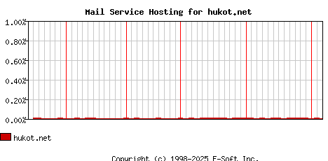 hukot.net MX Hosting Market Share Graph