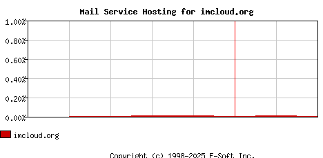 imcloud.org MX Hosting Market Share Graph