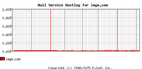imgw.com MX Hosting Market Share Graph