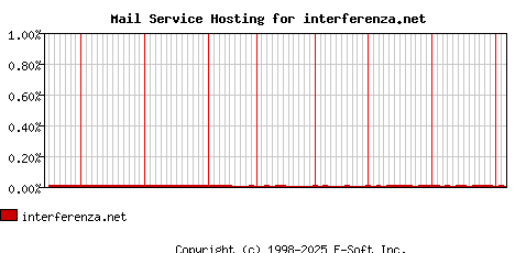 interferenza.net MX Hosting Market Share Graph
