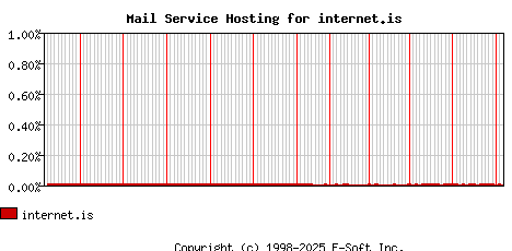 internet.is MX Hosting Market Share Graph