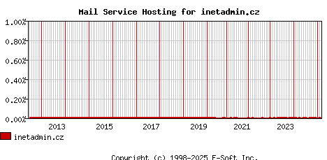 inetadmin.cz MX Hosting Market Share Graph