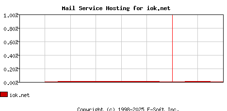 iok.net MX Hosting Market Share Graph