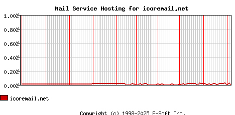 icoremail.net MX Hosting Market Share Graph