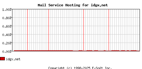 idgx.net MX Hosting Market Share Graph