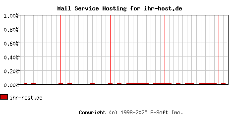 ihr-host.de MX Hosting Market Share Graph