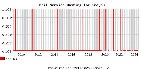 irq.hu MX Hosting Market Share Graph