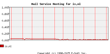 is.nl MX Hosting Market Share Graph
